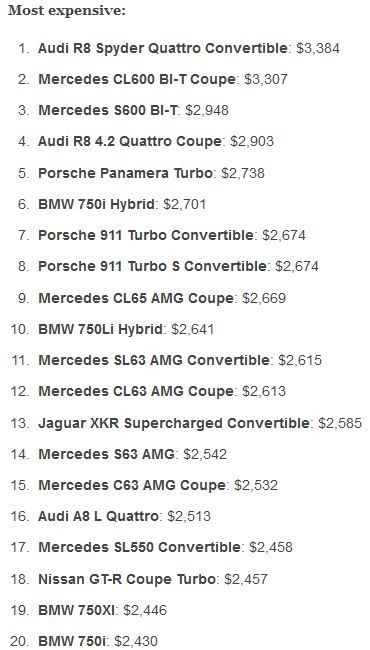 Top ten most expensive cars to insure - Huff Insurance